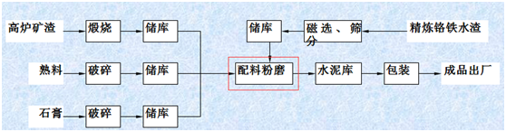 硅锰渣用作粉磨 硅锰渣用作粉磨