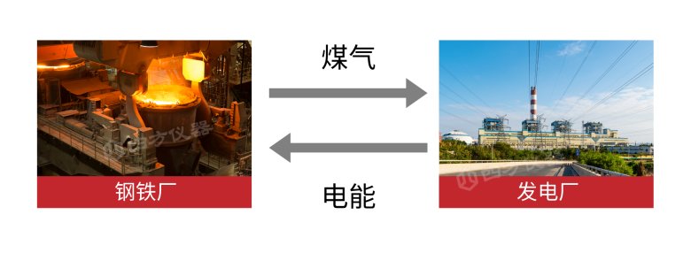 钢铁厂和发电厂能源结算.png