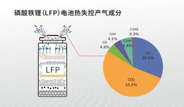 储能安全新解：从监测烟雾到“嗅”出气体，把握火灾预警先机！